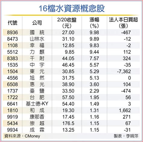 水 股票|水資源概念股有哪些｜水資源股票5大類，並非都在解 